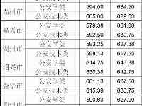 2021年浙江員警學院各省高考錄取分數線