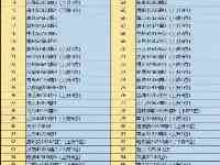 人均可支配收入100强都市，無錫第10，西安第62，遼寧7市上榜