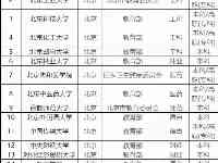 中國最適合讀大學的8大城市，你想去哪個？