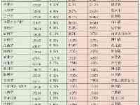 全國各省市人均可支配收入排名，上海北京仍然是當之無愧的前兩名