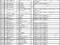 2021年甘肅省普通高校招生本科一批I段、J段徵集志願公告