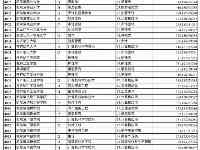 黑龍江省中職生專業對口升學本科院校投檔分數線發佈