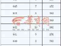 重磅！陝西2021年高考成績分段統計表出爐！你的成績排多少？