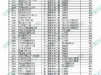 2021高考：武漢、大連這兩所211多地提前批遇冷，適合中等生撿漏