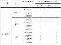 新疆2021年定向免費醫學生培養計畫