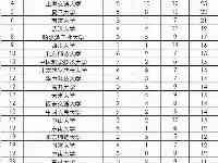 東南大學和山東大學都是985、211哪所綜合實力更强些呢？