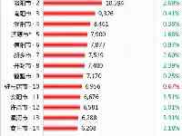 河南省各地市7月房價出爐：15座都市下跌了