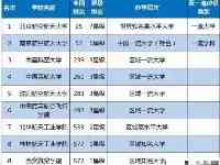 全國八所航空類高校：北航第一，西安航空學院墊底，沈航第五