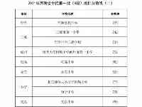 中考生這10所學校一批B段投檔分數線出爐