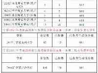 2021寧夏高考提前批本科院校投檔最低分（文理科）