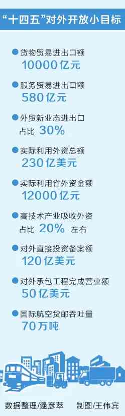 全力打造對外開放新高地“十四五”專項規劃明確10項目標 