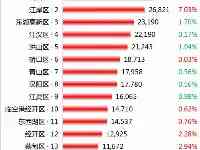 武漢市各區2021年9月房價出爐：8個市轄區下跌了