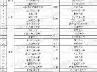 緊缺選調生，全國哪所大學的畢業生才有機會報考？附院校名單