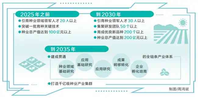 擦亮“農業矽谷”做强糧食“芯”河南省加快建設“中原農穀”種業基地