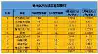 靜海9月榜單出爐！團泊西遭遇“隔空攔截”？