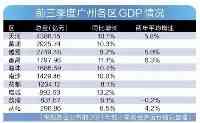 前三季度廣州各區GDP全部出爐天河總量繼續領跑