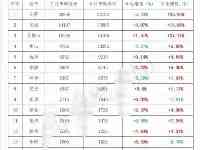 7月安徽房價，合肥下跌明顯，蕪湖漲幅高，滁州存壓力，淮南最穩