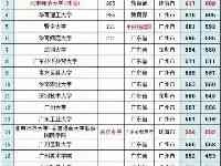 最新廣東高校排名，華南理工未進前3，汕頭大學排名第18