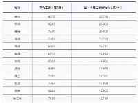 最新的江蘇13市平均工資與房價