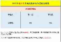 浙江高考分數線出爐，有人誤解“第一段”，有人對比山東專科線