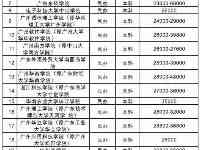 廣東民辦本科高校學費：廣東以色列理工學院最高，廣東科技職業科技大學最少