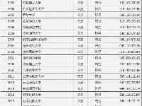 我省高校招生第二批本科A類院校投檔線公佈