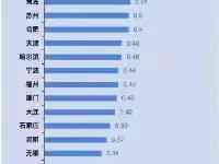 捷運利用率最低的20座都市：濟南最低，東莞第五，蘇州上榜