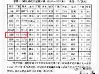 近代44座工業都市工廠數量：無錫第六，九江高於大連，成都低於重慶