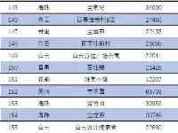 廣州2021年10月部分二手房熱門社區掛牌價格