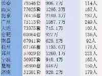 鏈家主要城市在售二手房數量：天津最多，瀋陽人均最多