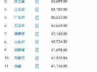 城鎮居民人均收入10强：浙江反超江蘇，山東不敵福建，內蒙古上榜