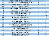最高得標101個項目！內蒙古建築企業8月得標百强出爐