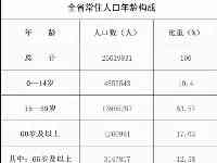 甘肅65歲以上有多少人？退休人員去世，能領多少喪葬費和撫恤金？