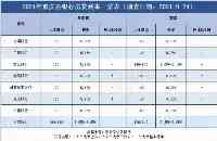 首套房利率5.85%！放款時間延至6個月！重慶二手房貸款很“困難”