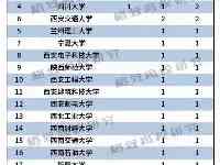 教育部公示重磅獎項，陝西險勝四川成為西部榜首