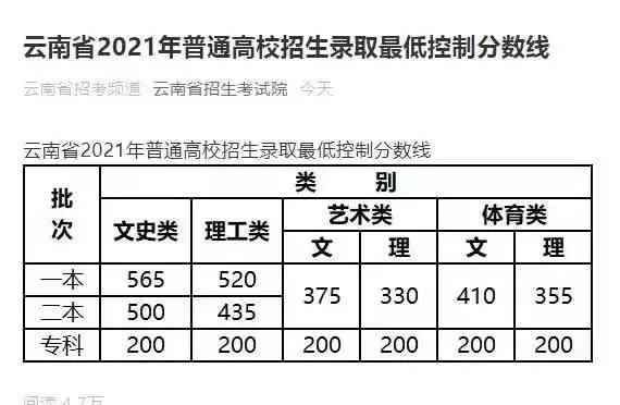 雲南 21年高考一分一段位出爐 理科693分以上55人 考生沉默 云南 大陸資訊網