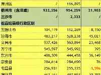 海南省第七次人口普查分縣數據