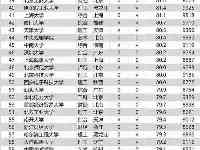 2021高校畢業生薪酬排行榜公佈