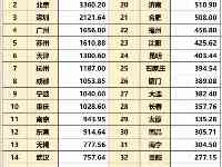 蘇州第五、杭州第七、重慶第十，全國36座主要城市增值稅情况