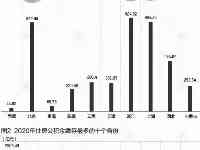 31省份人均公積金排行：14個省份超全國，廣東倒數第七