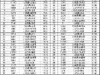 本土新增81＋5，7地昇為高風險！北京超百趟列車班車今停運