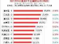 重慶市主城區2021年9月房價出爐：5個主城區下跌了