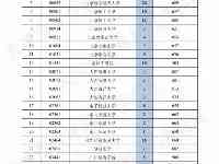 2021天津家長，速看！天津，2020本科【提前批】錄取分數線、學校