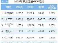 2020年黑龍江各市GDP哈爾濱排名第一大慶排名第二