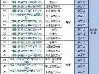 全國43所軍校級別和所在地