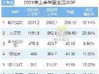 2021年上半年黑龍江各市GDP哈爾濱排名第一大慶名義增速最快