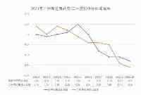 官宣：二手房全面下跌，廣州領跌一線