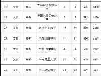 2021陝西本科一批院校第二次類比投檔最低分及位次（文理科）