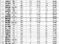 上海高中“四校八大”格局新變化？七寶強勢崛起，延安、控江地位不穩？