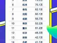 來看看2021届畢業生期望就業都市榜單，哪些都市最吸引應屆生？